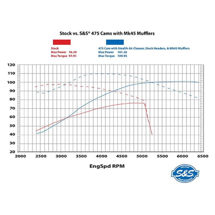 S&S Cycle 475 Cam Chest Kit For Harley - Image 2